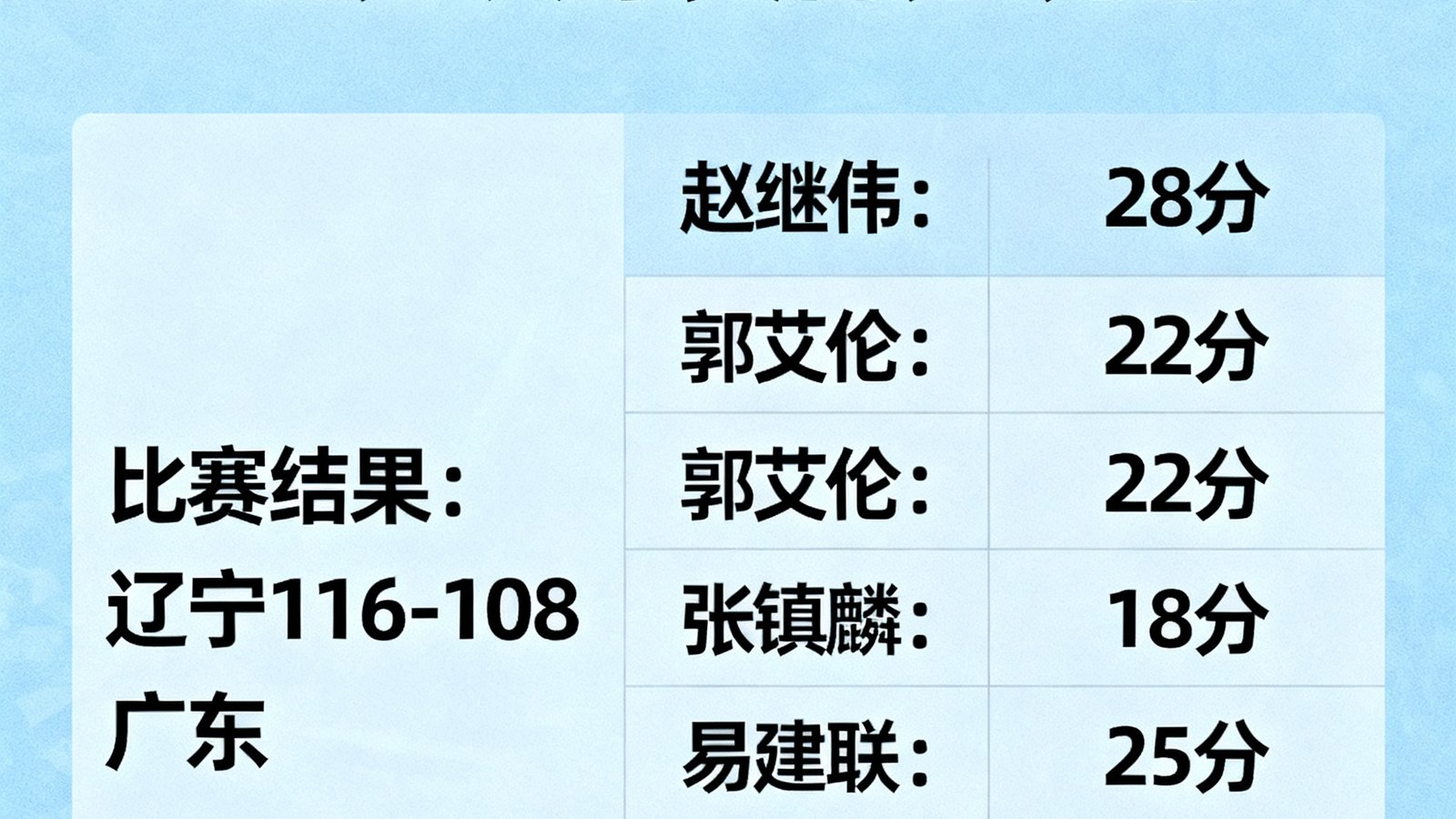 CBA季后赛辽宁vs广东完场比分及球员得分统计，赵继伟28分